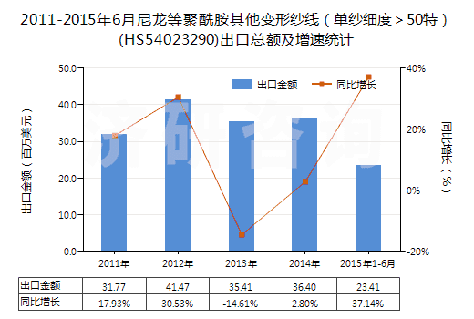 2011-2015年6月尼龍等聚酰胺其他變形紗線（單紗細(xì)度＞50特）(HS54023290)出口總額及增速統(tǒng)計